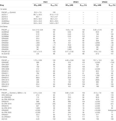 Design and Synthesis of Brain Penetrant Glycopeptide Analogues of PACAP With Neuroprotective Potential for Traumatic Brain Injury and Parkinsonism